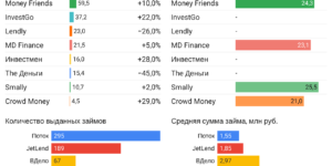Статистика инвестиционные платформы краудлендинг ноябрь 2022