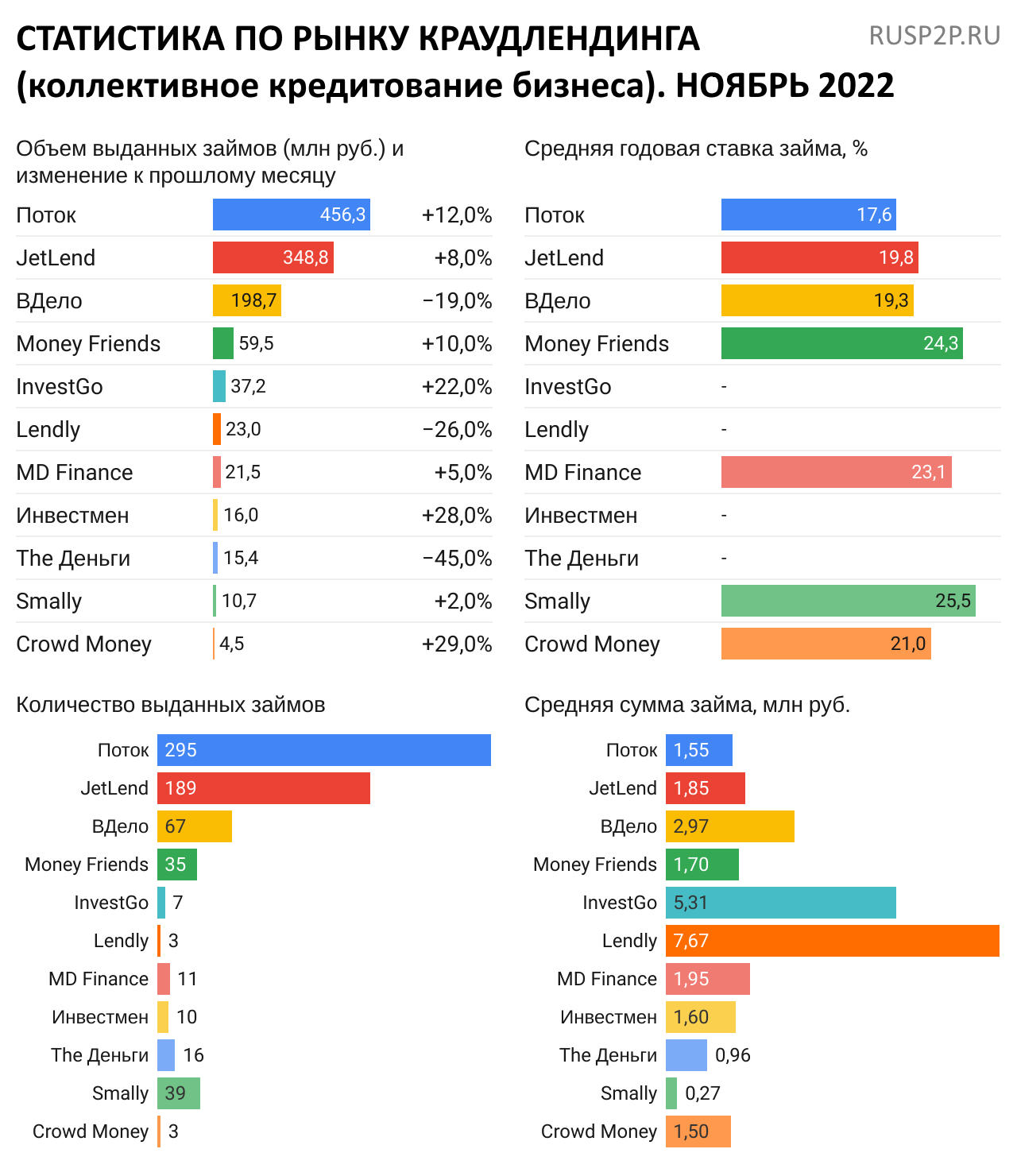 Статистика по рынку краудлендинга. Ноябрь 2022