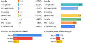 Статистика инвестиционные платформы краудлендинг декабрь 2022