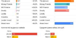 Статистика инвестиционные платформы краудлендинг январь 2023