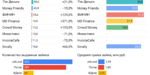 Статистика инвестиционные платформы краудлендинг март 2023