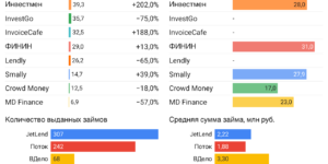 Статистика инвестиционные платформы краудлендинг апрель 2023