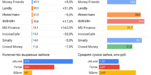 Статистика инвестиционные платформы краудлендинг май 2023