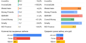 Статистика инвестиционные платформы краудлендинг июнь 2023
