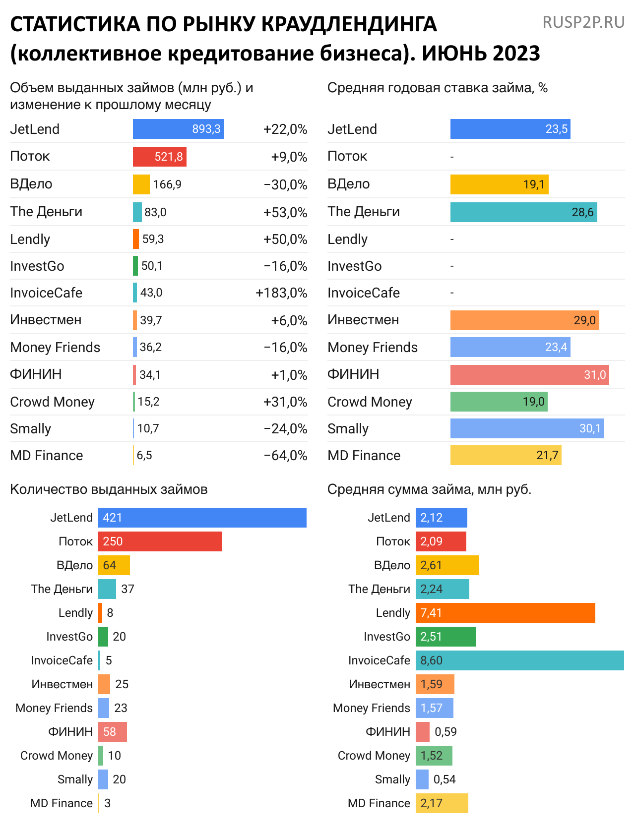 Статистика по рынку краудлендинга. Июнь 2023