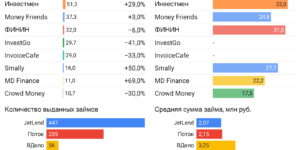 Статистика инвестиционные платформы краудлендинг июль 2023