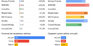 Статистика инвестиционные платформы краудлендинг август 2023