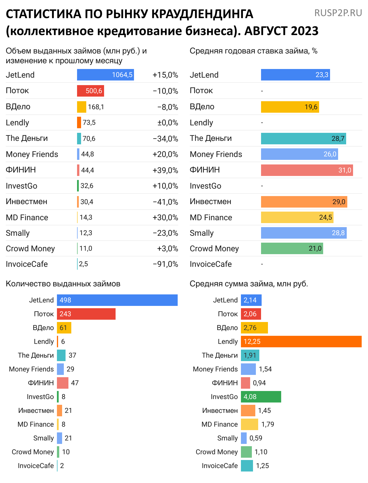 Статистика по рынку краудлендинга. Август 2023