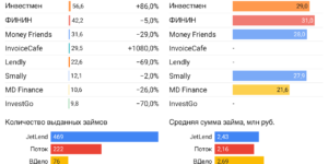 Статистика инвестиционные платформы краудлендинг сентябрь 2023