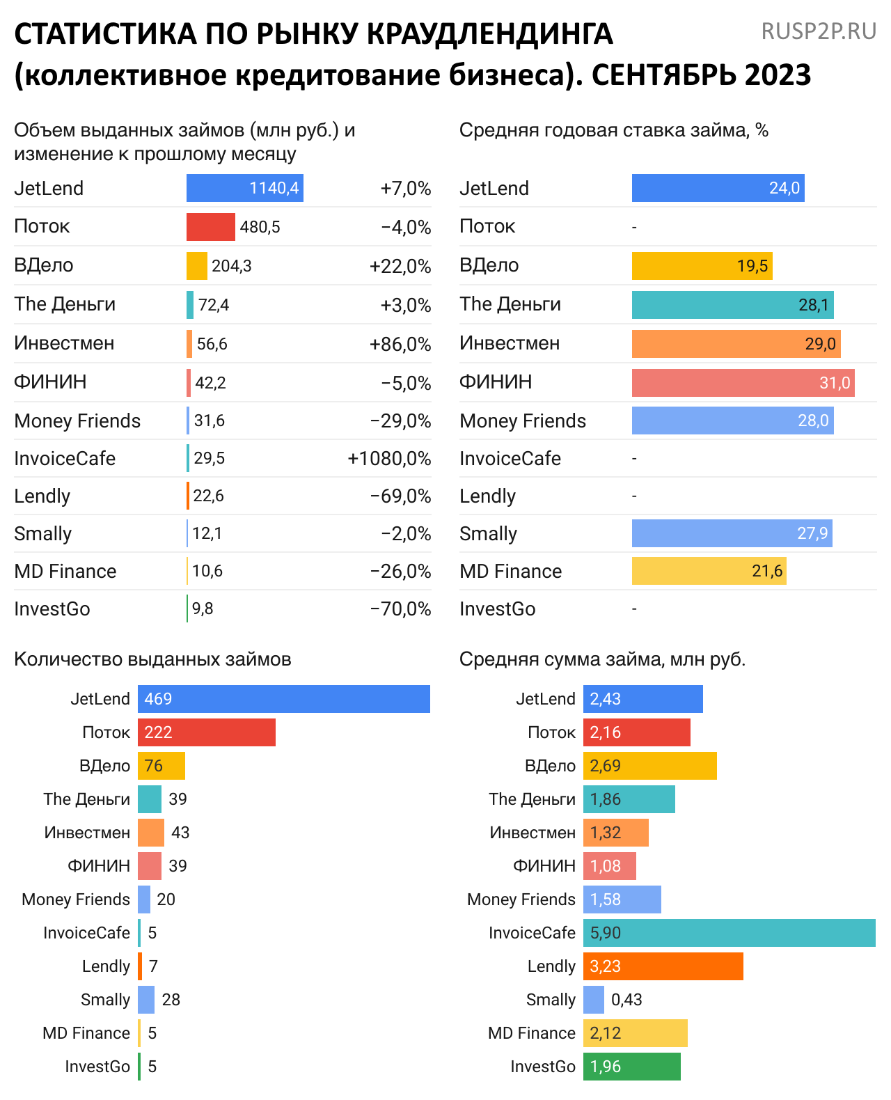 Статистика по рынку краудлендинга. Сентябрь 2023