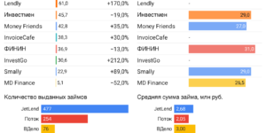 Статистика инвестиционные платформы краудлендинг октябрь 2023