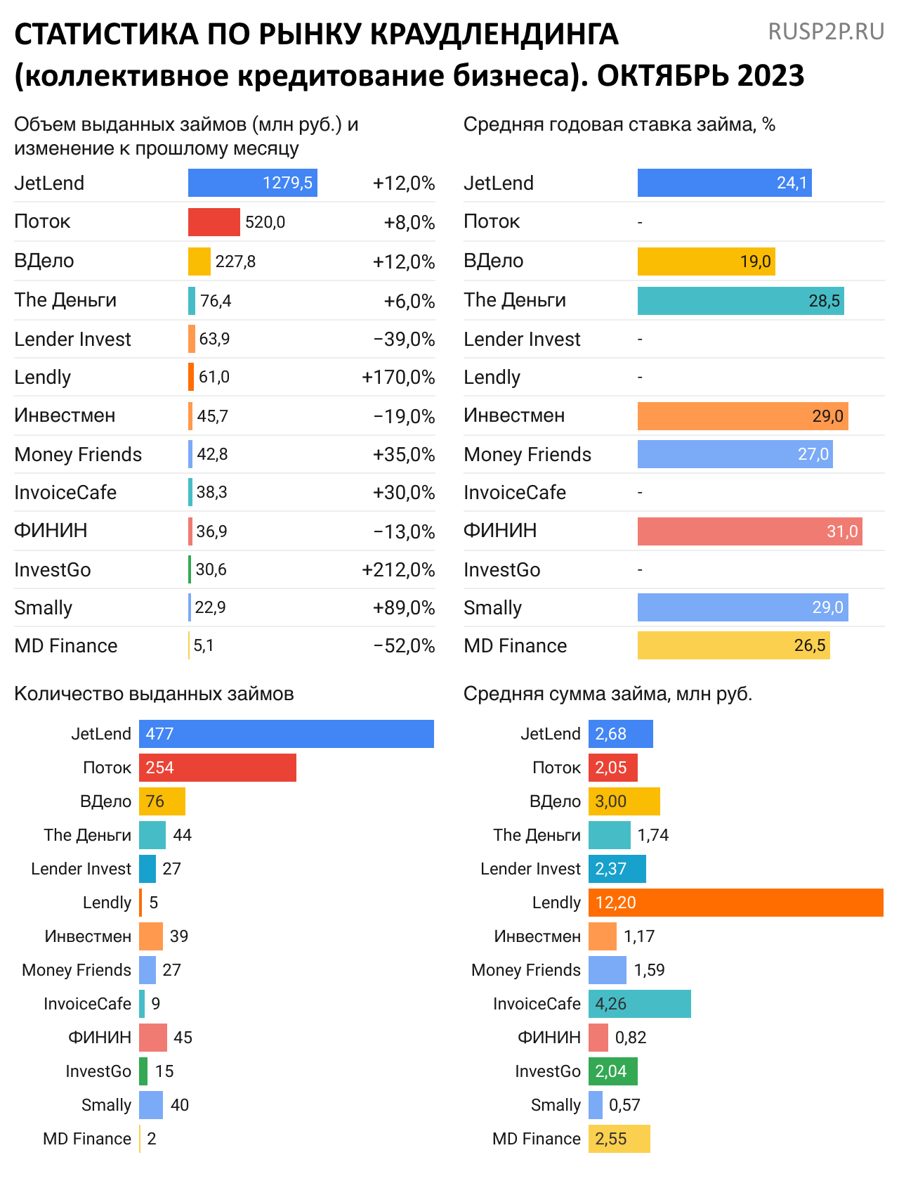 Статистика по рынку краудлендинга. Октябрь 2023