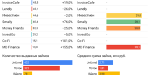 Статистика инвестиционные платформы краудлендинг ноябрь 2023