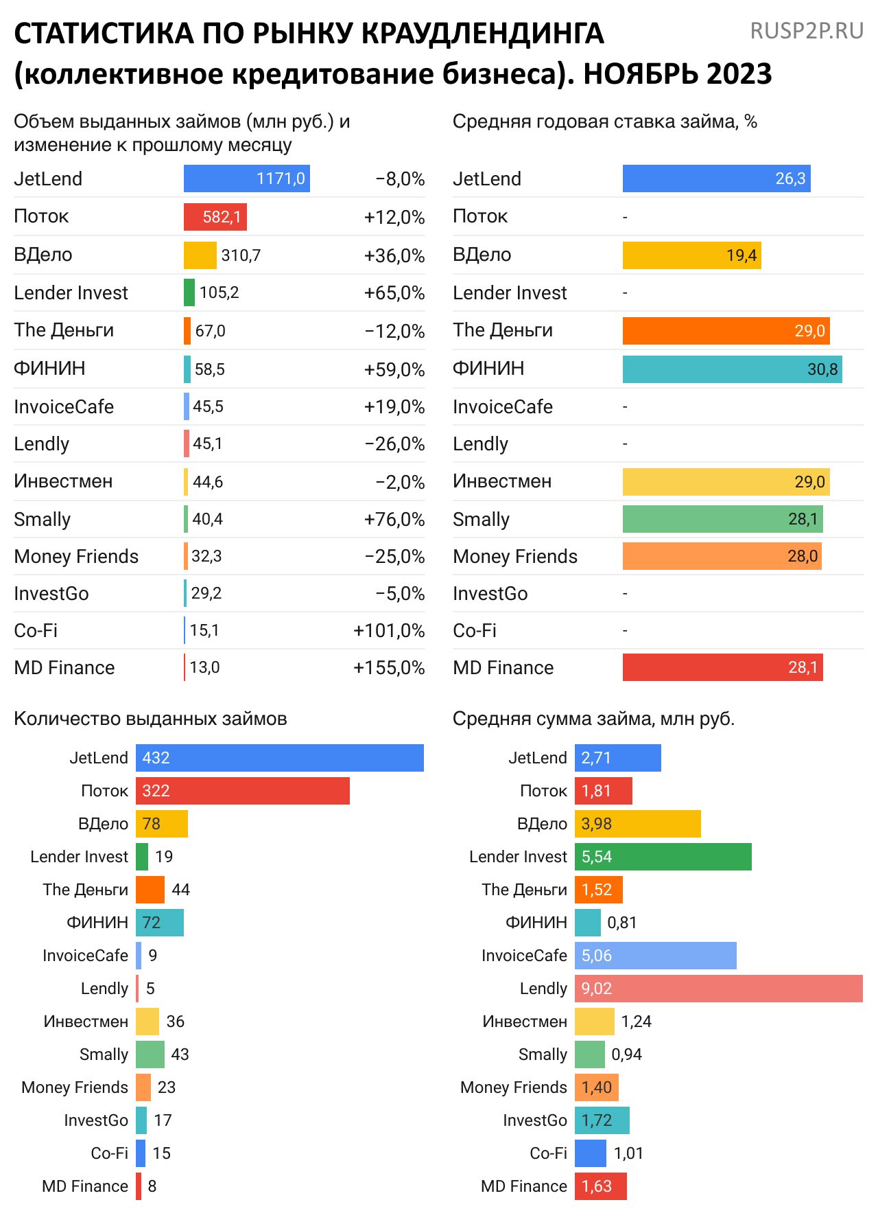 Статистика по рынку краудлендинга. Ноябрь 2023