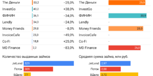 Статистика инвестиционные платформы краудлендинг декабрь 2023