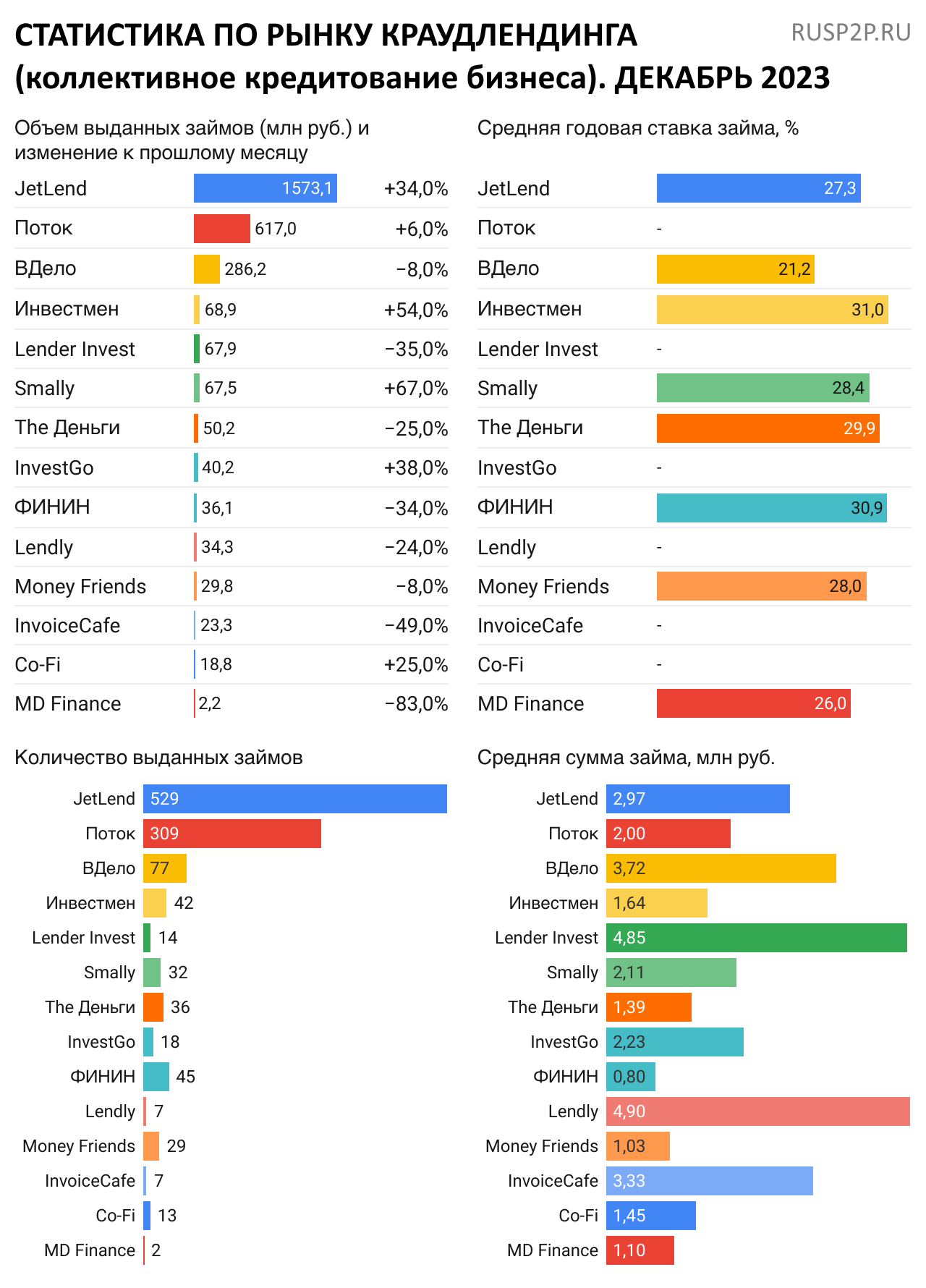 Статистика по рынку краудлендинга. Декабрь 2023
