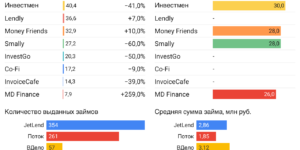 Статистика инвестиционные платформы краудлендинг январь 2024