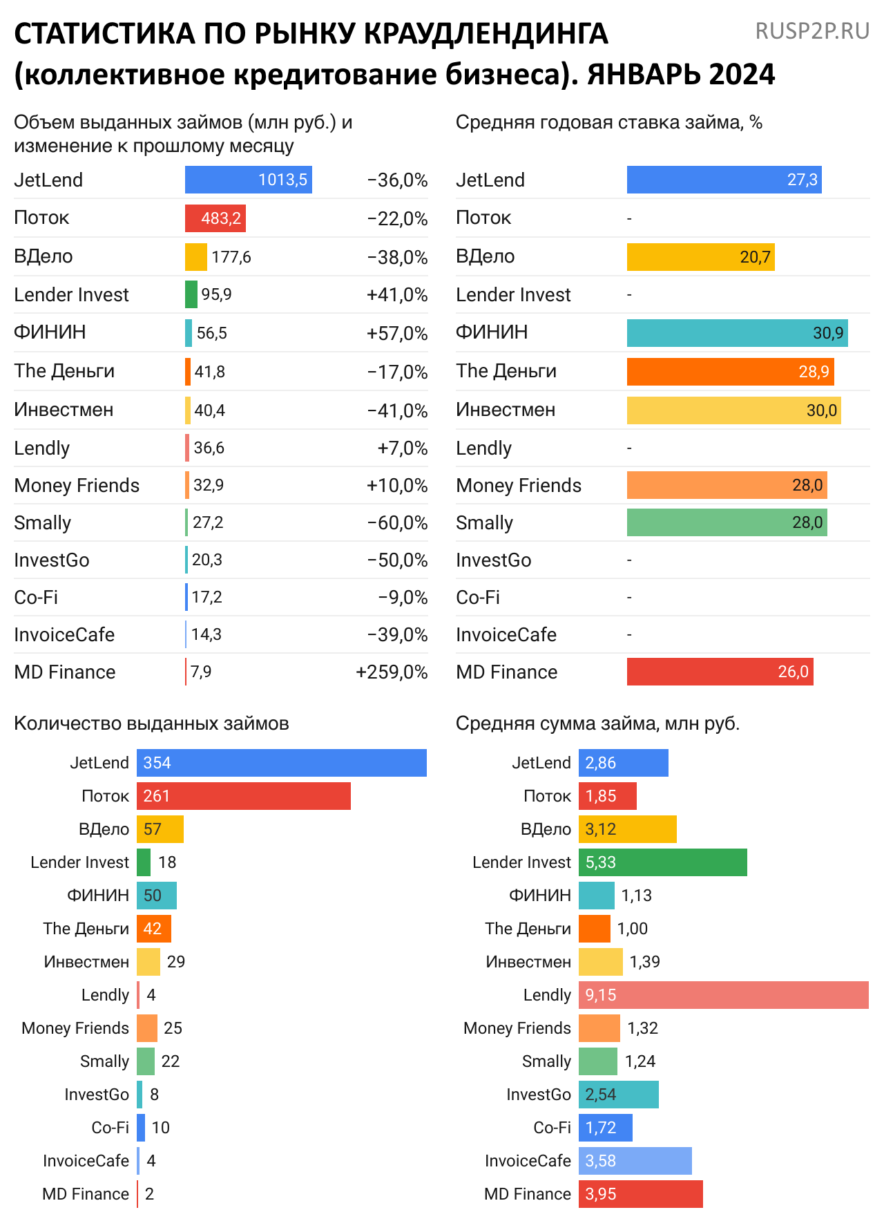 Статистика по рынку краудлендинга. Январь 2024