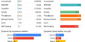 Статистика инвестиционные платформы краудлендинг февраль 2024