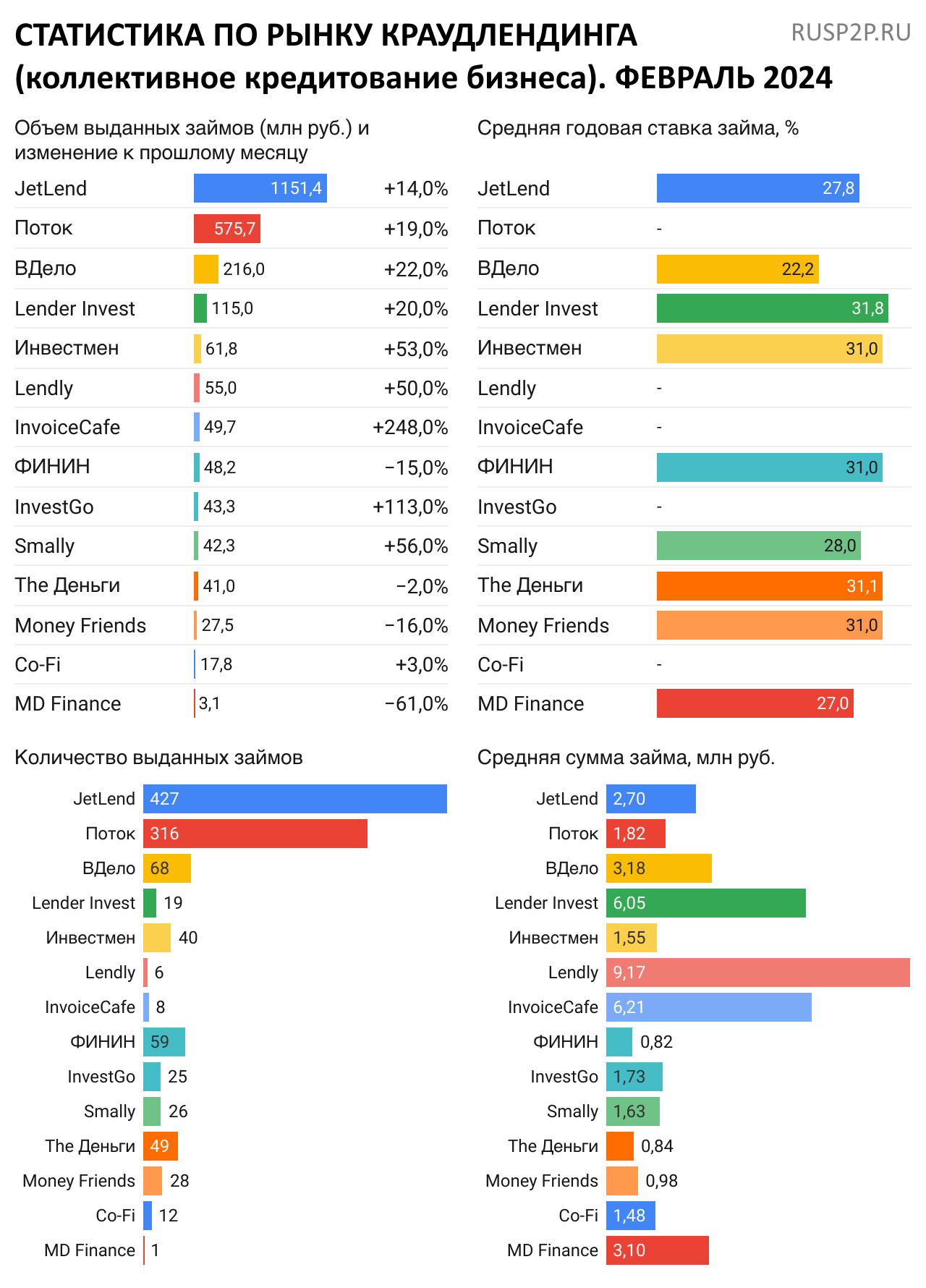 Статистика по рынку краудлендинга. Февраль 2024