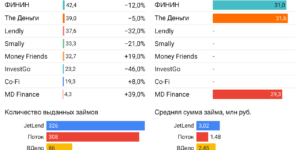 Статистика инвестиционные платформы краудлендинг март 2024