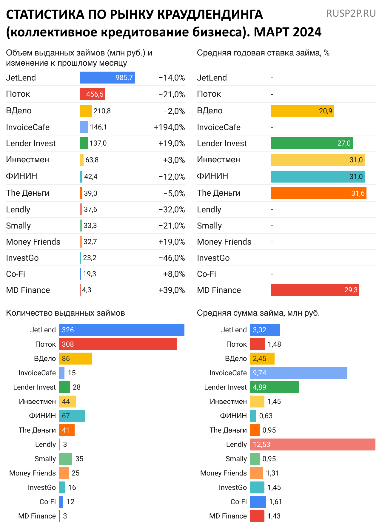 Статистика по рынку краудлендинга. Март 2024
