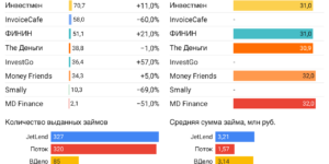 Статистика инвестиционные платформы краудлендинг апрель 2024