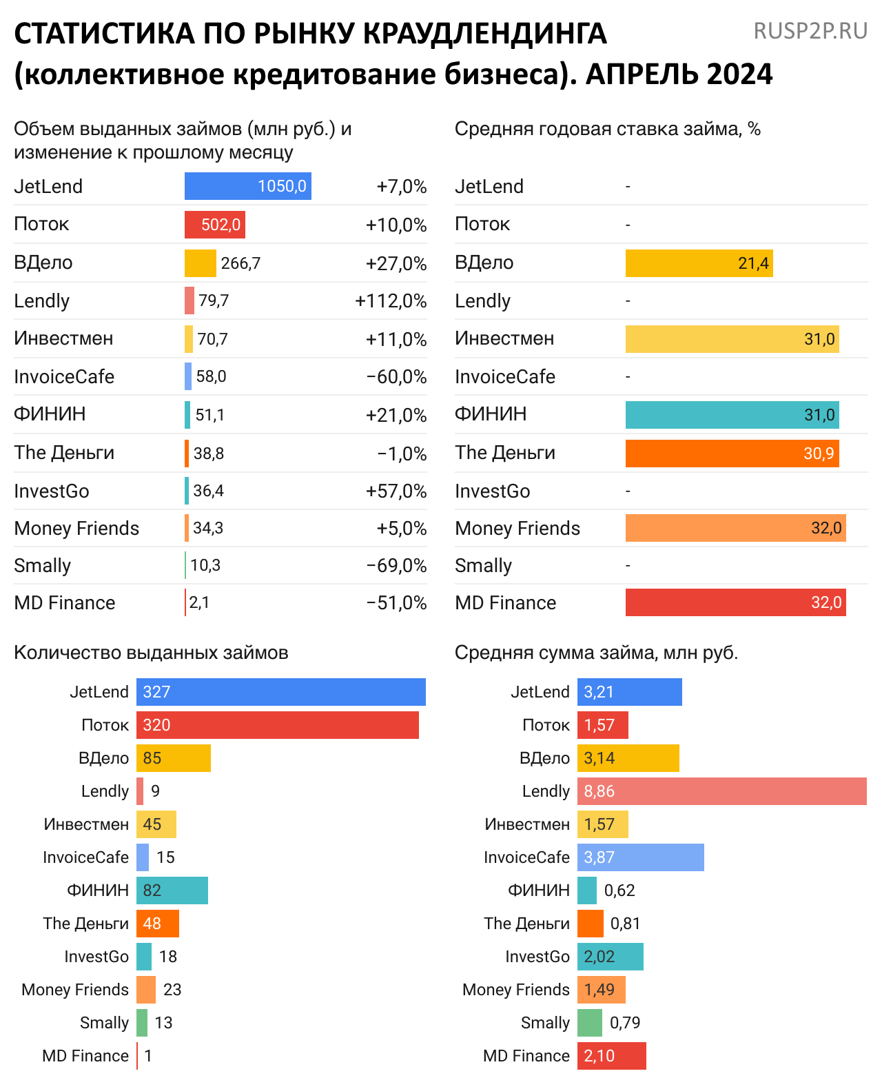 Статистика по рынку краудлендинга. Апрель 2024