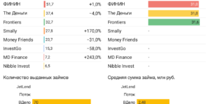 Статистика инвестиционные платформы краудлендинг май 2024