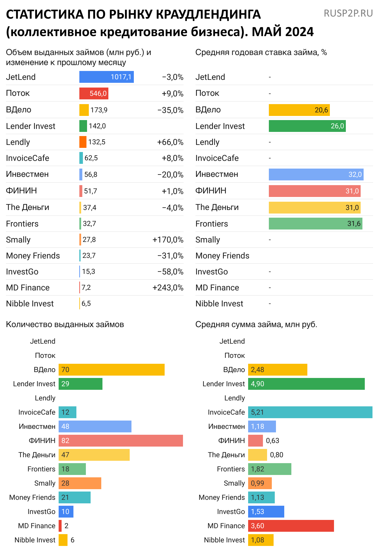Статистика по рынку краудлендинга. Май 2024