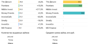 Статистика инвестиционные платформы краудлендинг июнь 2024