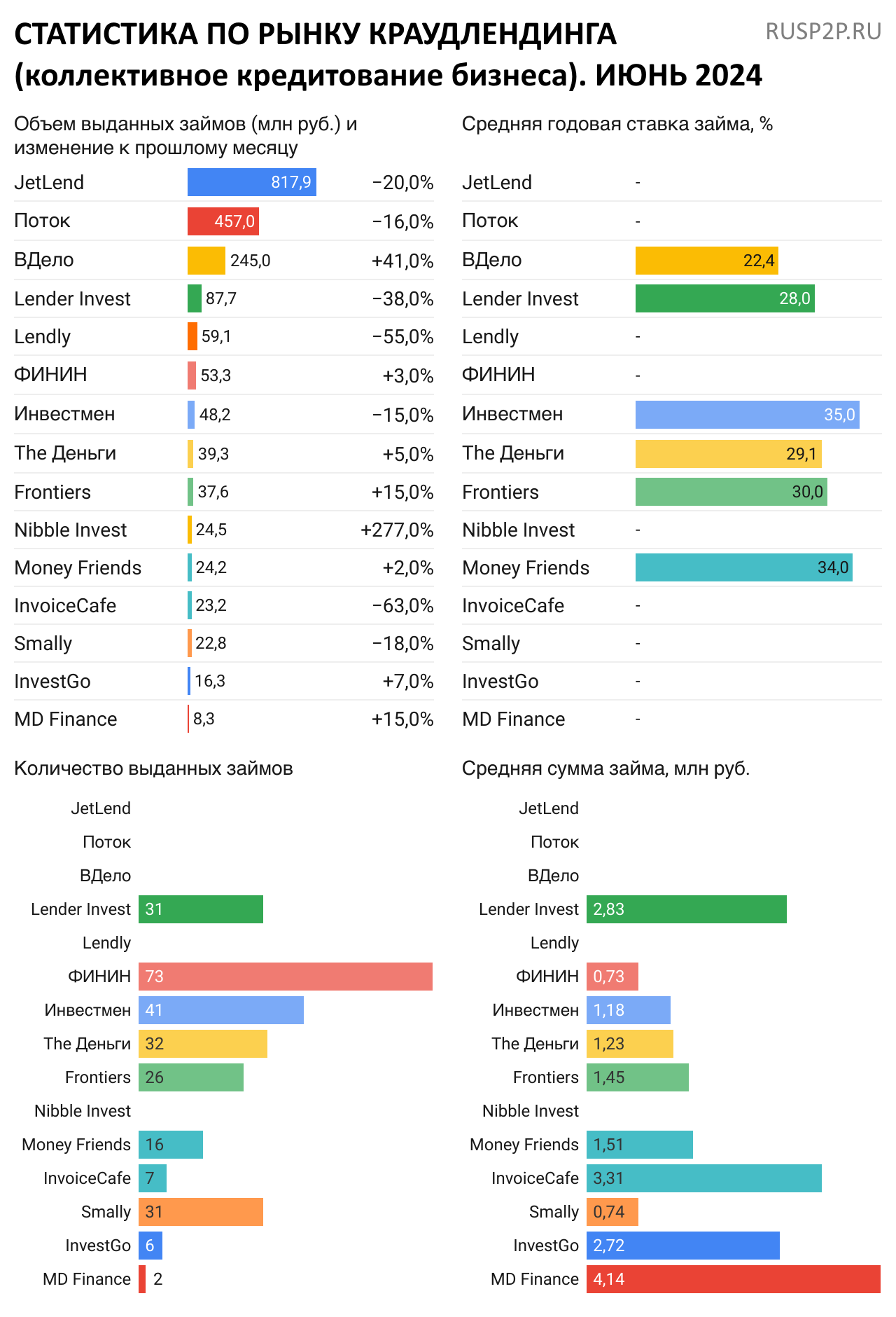 Статистика по рынку краудлендинга. Июнь 2024
