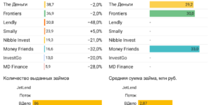 Статистика инвестиционные платформы краудлендинг июль 2024