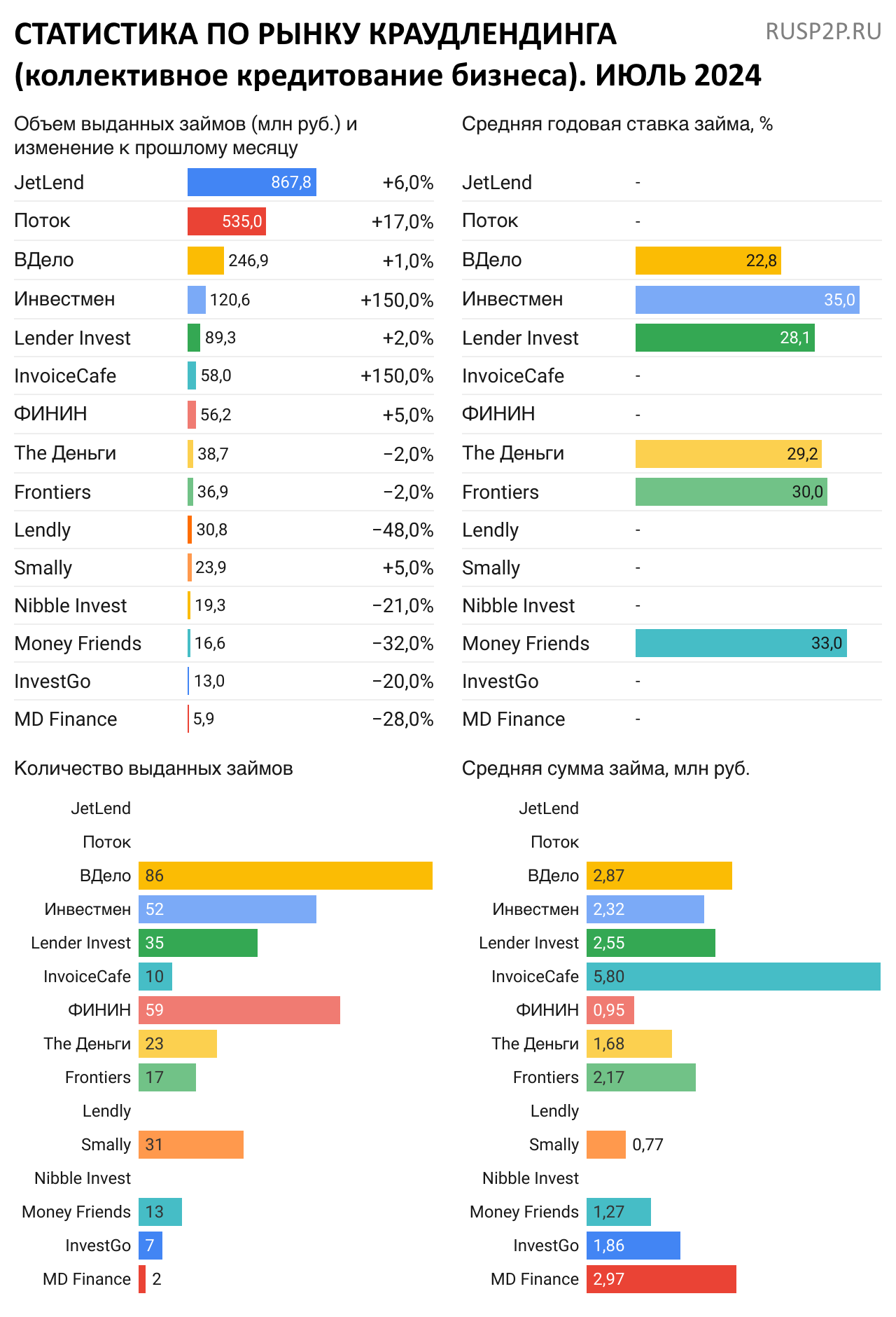 Статистика по рынку краудлендинга. Июль 2024